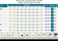 Cuaca Hari Ini: Prakiraan Cuaca di Jakarta, Surabaya, dan Jogja
