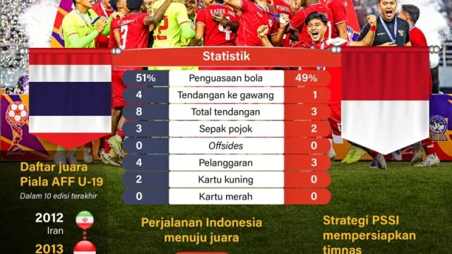 Indonesia U-19 Memulai Langkah Gemilang di Piala AFF U-19 2026