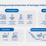 Industri Energi Terus Meningkat, Namun Ancaman Ekonomi Global Terus Mengancam