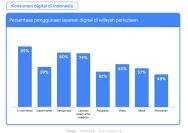 Kecepatan Respons: Kunci Meraih Hati Konsumen Digital Indonesia di 2026