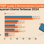 Kehilangan PNBP Batu Bara: Legislator Soroti Risiko Pendapatan Negara Puluhan Triliun