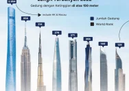 Negara-Negara dengan Gedung Pencakar Langit Terbanyak di Dunia