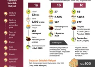 Pembangunan Sekolah Rakyat di Grobogan Tertunda, Pemkab Menanti Persetujuan Pusat