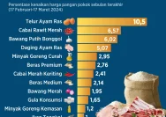 Rupiah Melemah, Harga 10 Bahan Pangan Impor Diprediksi Naik