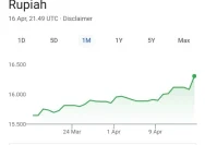 Rupiah Mencapai Titik Terendah Sejak Lama di Rp17.745 per Dolar AS