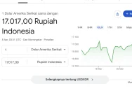Rupiah Tertekan, Dolar AS Menguat di Tengah Ketegangan Geopolitik