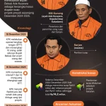 Skandal Korupsi Mengemuka: Dari Pengadaan Mesin Jahit hingga Suap Bupati Bekasi