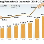 Utang Pemerintah Mendekati Rp10.000 Triliun di Maret 2026, Ancaman Beban Ekonomi Nasional
