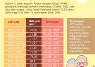 Angka Harapan Hidup Meningkat, Namun Penyakit Kronis di Indonesia Semakin Meningkat