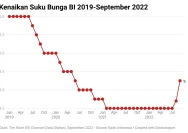BI Naikkan Suku Bunga: Apa Dampaknya ke Kredit Nasabah?