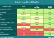 Bitcoin vs Emas: Persaingan Aset Penyimpan Nilai
