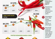 Harga Cabai Merah Naik, Stabilitas Pangan di Kota Sungai Penuh Terjaga