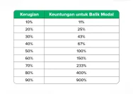 Ingin Untung 10 Persen per 15 Hari dari Investasi, Malah Rugi Rp 1,1 Miliar