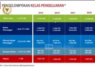Kelas Menengah Makin Rentan, Pemerintah Harus Siapkan Bantalan Ekonomi