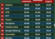 SMPN 21 HST Catat Nilai Tes Kemampuan Akademik di Atas Rata-rata Provinsi dan Nasional