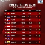 Timnas Indonesia Naik Peringkat FIFA Setelah Kemenangan atas Mozambik